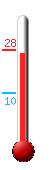 Huidige: 27.3, Max: 27.9, Min: 9.8