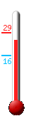 Huidige: 28.1, Max: 29.4, Min: 15.9