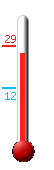 Huidige: 29.1, Max: 29.3, Min: 12.0