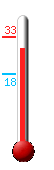 Huidige: 31.0, Max: 33.3, Min: 17.9