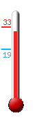Huidige: 32.2, Max: 32.5, Min: 18.9