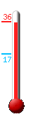 Huidige: 33.5, Max: 35.6, Min: 16.6