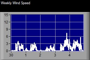 Weekly Wind Speed
