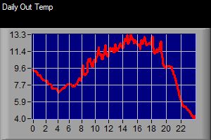 24 Out Temp