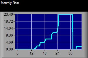 Monthly Rain