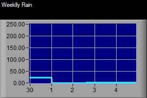 Weekly Rain