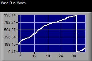 Monthly Wind Run