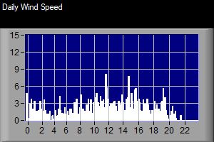 24 Wind Speed