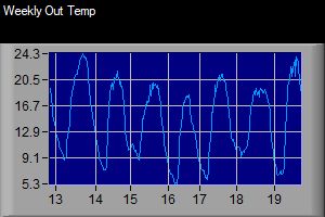 Weekly Out Temp
