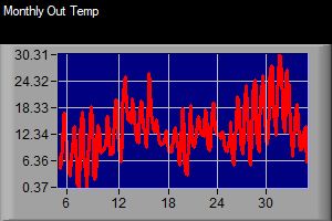 Monthly Out Temp
