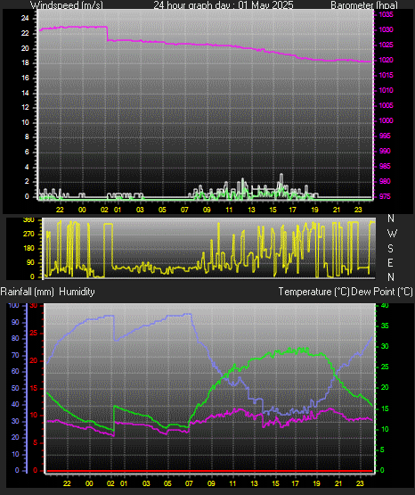 24 Hour Graph for Day 01