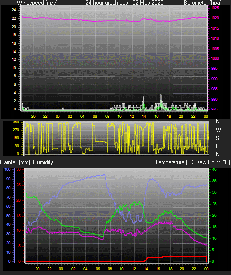 24 Hour Graph for Day 02