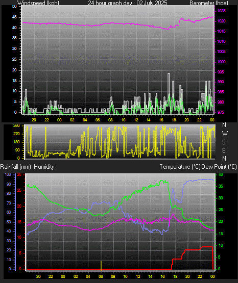 24 Hour Graph for Day 02