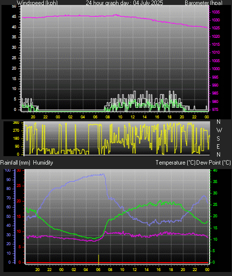 24 Hour Graph for Day 04