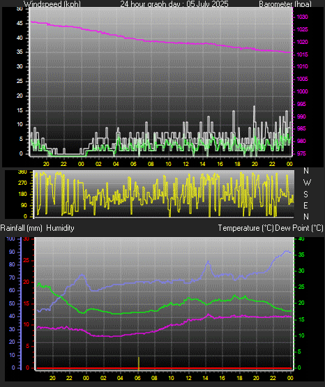 24 Hour Graph for Day 05