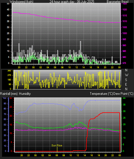 24 Hour Graph for Day 06