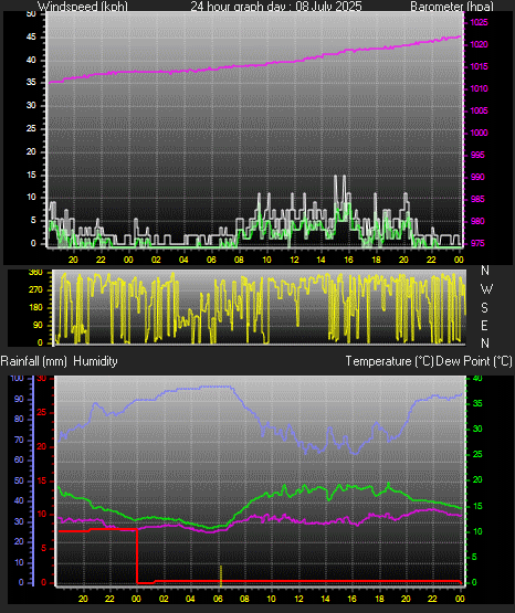 24 Hour Graph for Day 08