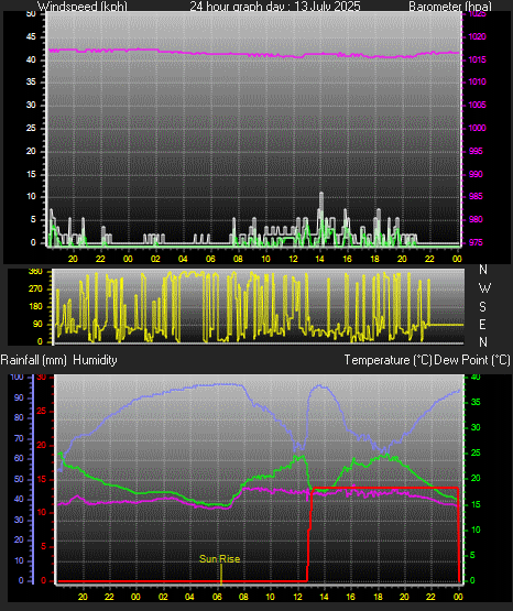 24 Hour Graph for Day 13