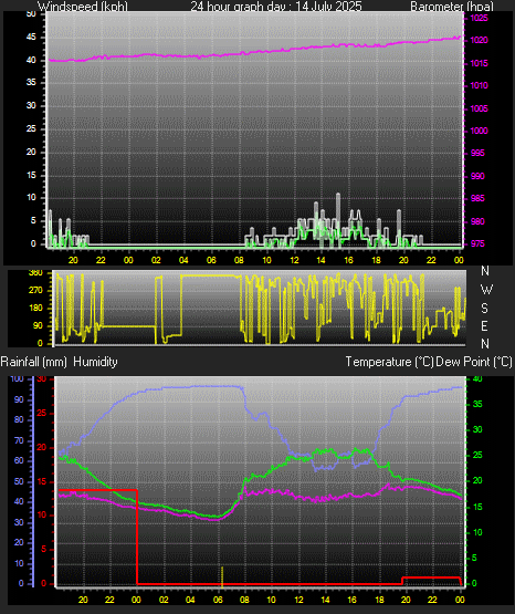 24 Hour Graph for Day 14
