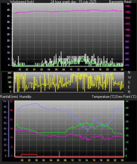 24 Hour Graph for Day 15