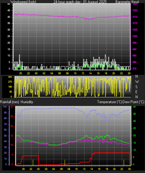 24 Hour Graph for Day 01