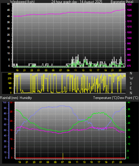 24 Hour Graph for Day 14
