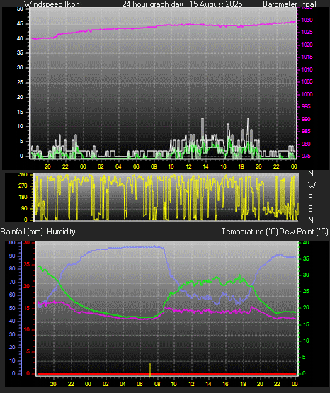 24 Hour Graph for Day 15