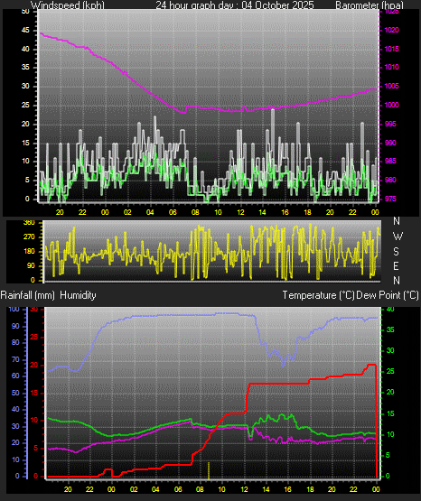 24 Hour Graph for Day 04