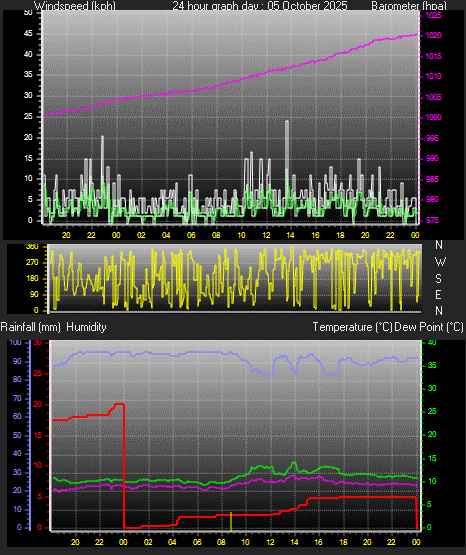 24 Hour Graph for Day 05