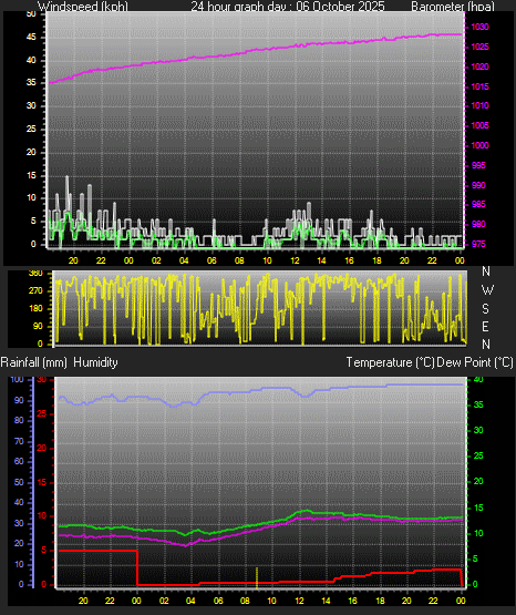 24 Hour Graph for Day 06