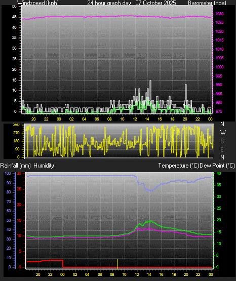 24 Hour Graph for Day 07