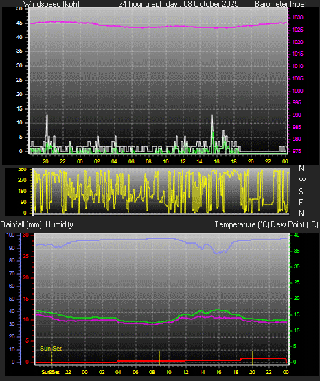 24 Hour Graph for Day 08
