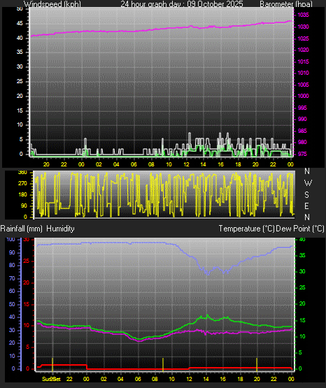 24 Hour Graph for Day 09