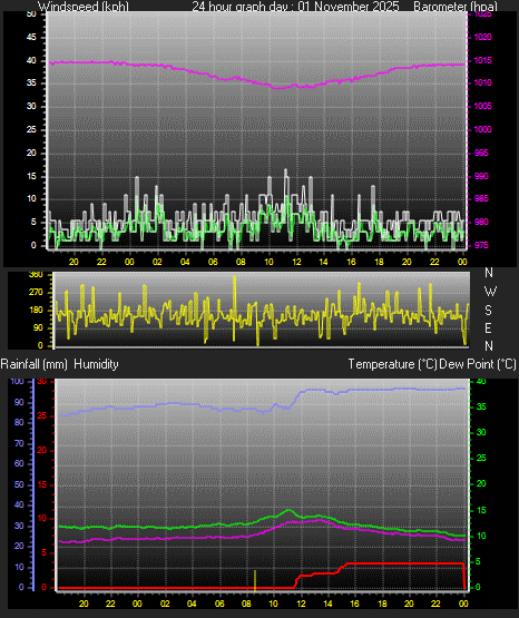 24 Hour Graph for Day 01