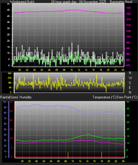 24 Hour Graph for Day 04