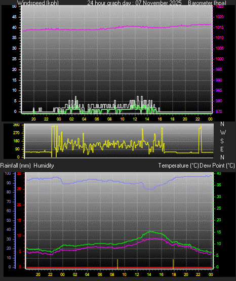 24 Hour Graph for Day 07