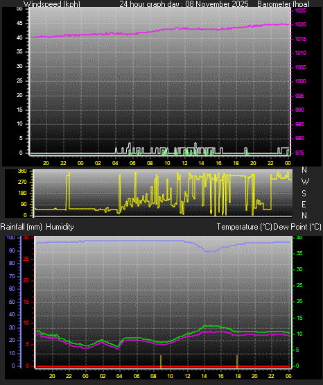 24 Hour Graph for Day 08