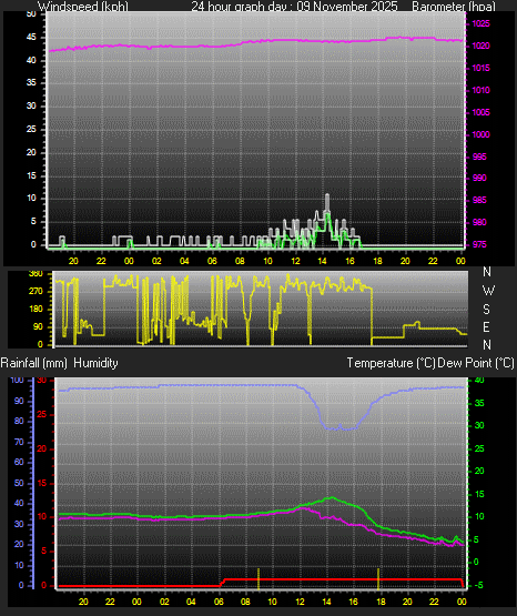 24 Hour Graph for Day 09