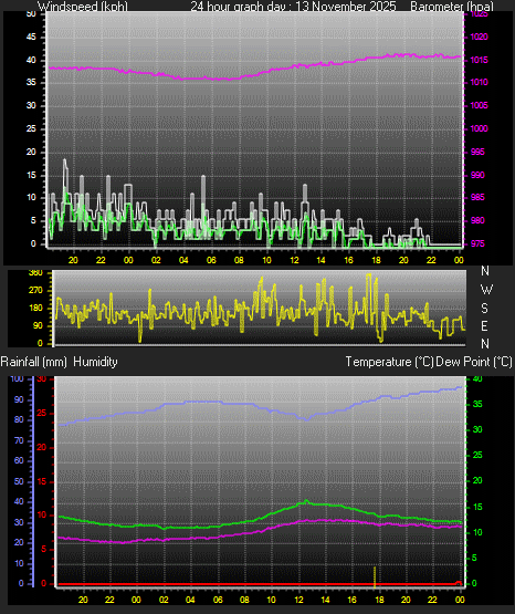 24 Hour Graph for Day 13