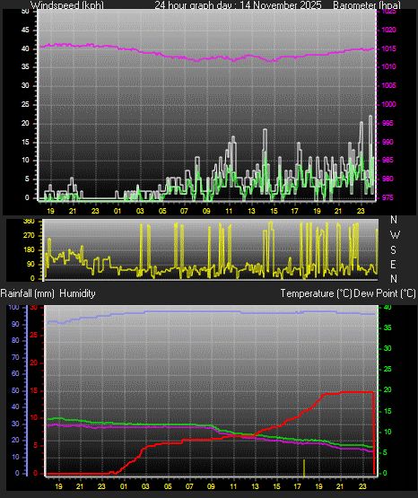 24 Hour Graph for Day 14