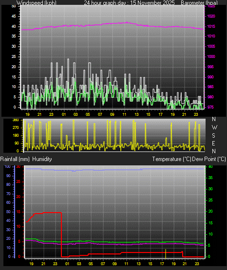 24 Hour Graph for Day 15