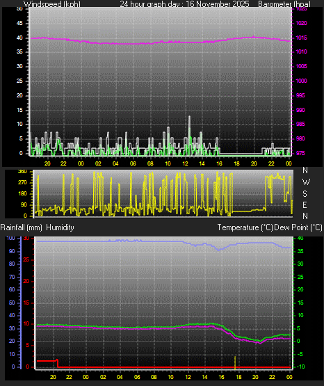 24 Hour Graph for Day 16