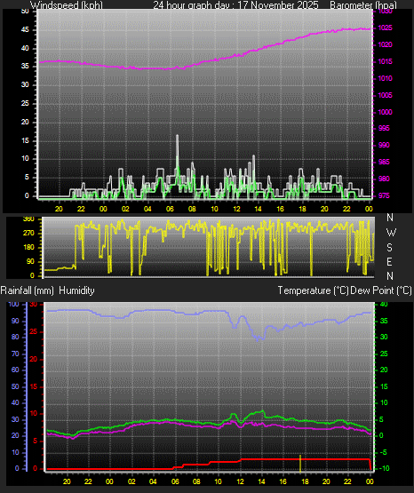24 Hour Graph for Day 17