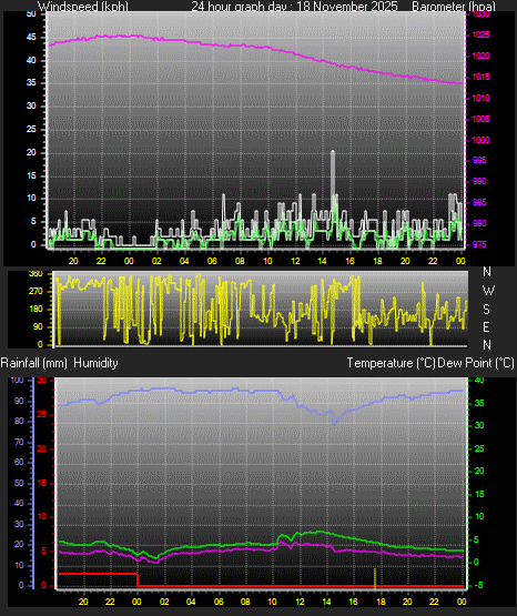 24 Hour Graph for Day 18