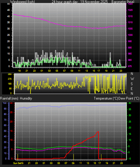24 Hour Graph for Day 19