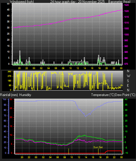 24 Hour Graph for Day 20