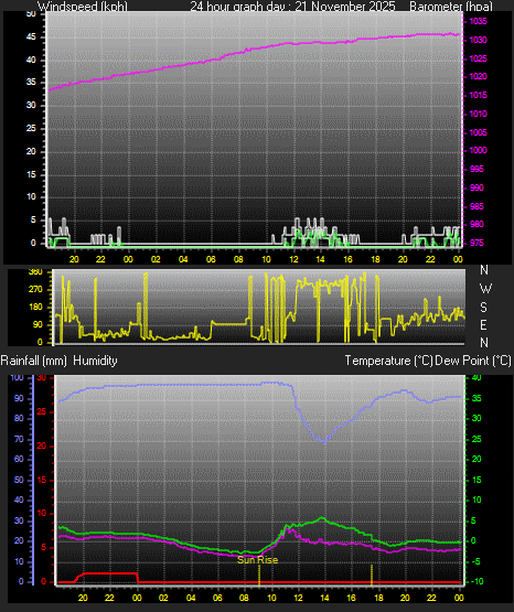 24 Hour Graph for Day 21