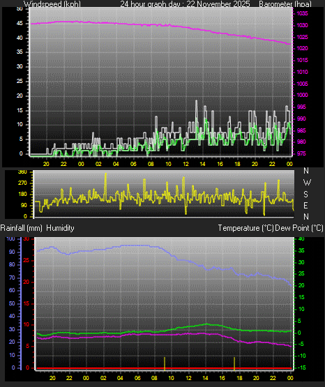 24 Hour Graph for Day 22