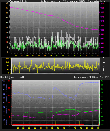 24 Hour Graph for Day 23