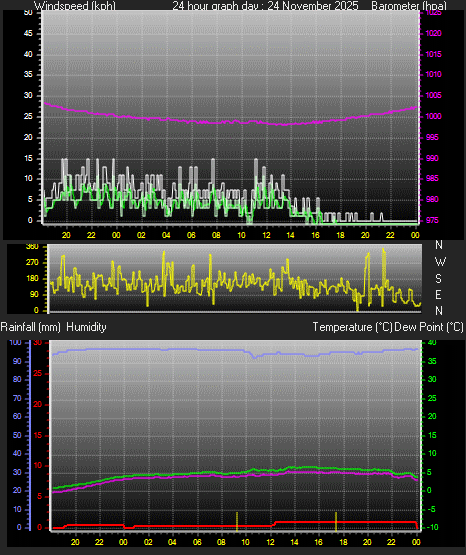 24 Hour Graph for Day 24